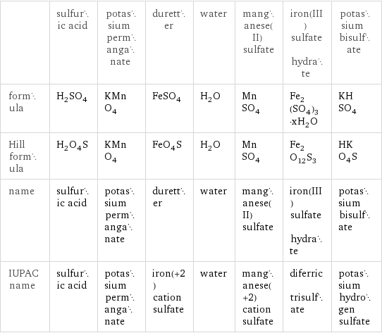  | sulfuric acid | potassium permanganate | duretter | water | manganese(II) sulfate | iron(III) sulfate hydrate | potassium bisulfate formula | H_2SO_4 | KMnO_4 | FeSO_4 | H_2O | MnSO_4 | Fe_2(SO_4)_3·xH_2O | KHSO_4 Hill formula | H_2O_4S | KMnO_4 | FeO_4S | H_2O | MnSO_4 | Fe_2O_12S_3 | HKO_4S name | sulfuric acid | potassium permanganate | duretter | water | manganese(II) sulfate | iron(III) sulfate hydrate | potassium bisulfate IUPAC name | sulfuric acid | potassium permanganate | iron(+2) cation sulfate | water | manganese(+2) cation sulfate | diferric trisulfate | potassium hydrogen sulfate