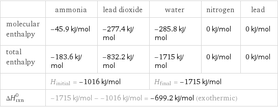  | ammonia | lead dioxide | water | nitrogen | lead molecular enthalpy | -45.9 kJ/mol | -277.4 kJ/mol | -285.8 kJ/mol | 0 kJ/mol | 0 kJ/mol total enthalpy | -183.6 kJ/mol | -832.2 kJ/mol | -1715 kJ/mol | 0 kJ/mol | 0 kJ/mol  | H_initial = -1016 kJ/mol | | H_final = -1715 kJ/mol | |  ΔH_rxn^0 | -1715 kJ/mol - -1016 kJ/mol = -699.2 kJ/mol (exothermic) | | | |  