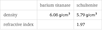  | barium titanate | schultenite density | 6.08 g/cm^3 | 5.79 g/cm^3 refractive index | | 1.97