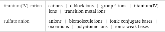 titanium(IV) cation | cations | d block ions | group 4 ions | titanium(IV) ions | transition metal ions sulfate anion | anions | biomolecule ions | ionic conjugate bases | oxoanions | polyatomic ions | ionic weak bases