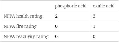  | phosphoric acid | oxalic acid NFPA health rating | 2 | 3 NFPA fire rating | 0 | 1 NFPA reactivity rating | 0 | 0