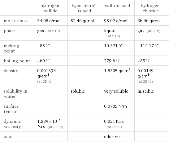  | hydrogen sulfide | hypochlorous acid | sulfuric acid | hydrogen chloride molar mass | 34.08 g/mol | 52.46 g/mol | 98.07 g/mol | 36.46 g/mol phase | gas (at STP) | | liquid (at STP) | gas (at STP) melting point | -85 °C | | 10.371 °C | -114.17 °C boiling point | -60 °C | | 279.6 °C | -85 °C density | 0.001393 g/cm^3 (at 25 °C) | | 1.8305 g/cm^3 | 0.00149 g/cm^3 (at 25 °C) solubility in water | | soluble | very soluble | miscible surface tension | | | 0.0735 N/m |  dynamic viscosity | 1.239×10^-5 Pa s (at 25 °C) | | 0.021 Pa s (at 25 °C) |  odor | | | odorless | 