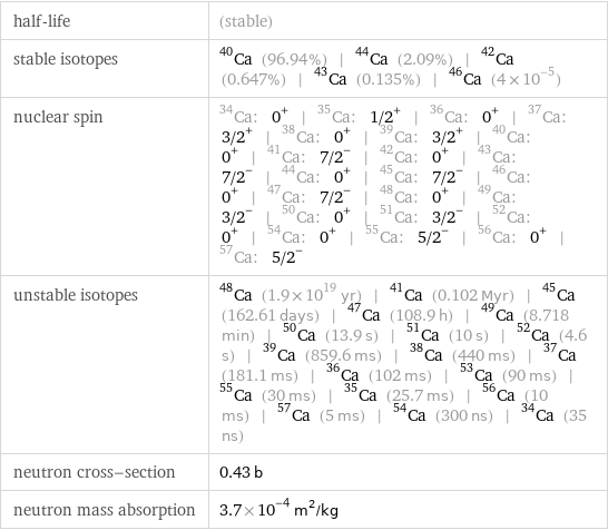 half-life | (stable) stable isotopes | Ca-40 (96.94%) | Ca-44 (2.09%) | Ca-42 (0.647%) | Ca-43 (0.135%) | Ca-46 (4×10^-5) nuclear spin | Ca-34: 0^+ | Ca-35: 1/2^+ | Ca-36: 0^+ | Ca-37: 3/2^+ | Ca-38: 0^+ | Ca-39: 3/2^+ | Ca-40: 0^+ | Ca-41: 7/2^- | Ca-42: 0^+ | Ca-43: 7/2^- | Ca-44: 0^+ | Ca-45: 7/2^- | Ca-46: 0^+ | Ca-47: 7/2^- | Ca-48: 0^+ | Ca-49: 3/2^- | Ca-50: 0^+ | Ca-51: 3/2^- | Ca-52: 0^+ | Ca-54: 0^+ | Ca-55: 5/2^- | Ca-56: 0^+ | Ca-57: 5/2^- unstable isotopes | Ca-48 (1.9×10^19 yr) | Ca-41 (0.102 Myr) | Ca-45 (162.61 days) | Ca-47 (108.9 h) | Ca-49 (8.718 min) | Ca-50 (13.9 s) | Ca-51 (10 s) | Ca-52 (4.6 s) | Ca-39 (859.6 ms) | Ca-38 (440 ms) | Ca-37 (181.1 ms) | Ca-36 (102 ms) | Ca-53 (90 ms) | Ca-55 (30 ms) | Ca-35 (25.7 ms) | Ca-56 (10 ms) | Ca-57 (5 ms) | Ca-54 (300 ns) | Ca-34 (35 ns) neutron cross-section | 0.43 b neutron mass absorption | 3.7×10^-4 m^2/kg