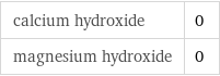 calcium hydroxide | 0 magnesium hydroxide | 0