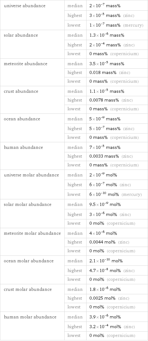 universe abundance | median | 2×10^-7 mass%  | highest | 3×10^-5 mass% (zinc)  | lowest | 1×10^-7 mass% (mercury) solar abundance | median | 1.3×10^-6 mass%  | highest | 2×10^-4 mass% (zinc)  | lowest | 0 mass% (copernicium) meteorite abundance | median | 3.5×10^-5 mass%  | highest | 0.018 mass% (zinc)  | lowest | 0 mass% (copernicium) crust abundance | median | 1.1×10^-5 mass%  | highest | 0.0078 mass% (zinc)  | lowest | 0 mass% (copernicium) ocean abundance | median | 5×10^-9 mass%  | highest | 5×10^-7 mass% (zinc)  | lowest | 0 mass% (copernicium) human abundance | median | 7×10^-5 mass%  | highest | 0.0033 mass% (zinc)  | lowest | 0 mass% (copernicium) universe molar abundance | median | 2×10^-9 mol%  | highest | 6×10^-7 mol% (zinc)  | lowest | 6×10^-10 mol% (mercury) solar molar abundance | median | 9.5×10^-9 mol%  | highest | 3×10^-6 mol% (zinc)  | lowest | 0 mol% (copernicium) meteorite molar abundance | median | 4×10^-6 mol%  | highest | 0.0044 mol% (zinc)  | lowest | 0 mol% (copernicium) ocean molar abundance | median | 2.1×10^-10 mol%  | highest | 4.7×10^-8 mol% (zinc)  | lowest | 0 mol% (copernicium) crust molar abundance | median | 1.8×10^-6 mol%  | highest | 0.0025 mol% (zinc)  | lowest | 0 mol% (copernicium) human molar abundance | median | 3.9×10^-6 mol%  | highest | 3.2×10^-4 mol% (zinc)  | lowest | 0 mol% (copernicium)