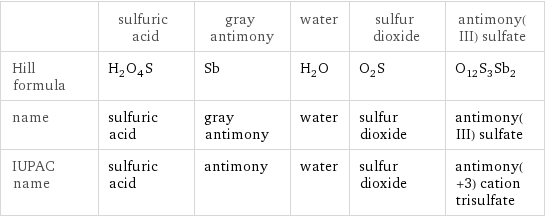  | sulfuric acid | gray antimony | water | sulfur dioxide | antimony(III) sulfate Hill formula | H_2O_4S | Sb | H_2O | O_2S | O_12S_3Sb_2 name | sulfuric acid | gray antimony | water | sulfur dioxide | antimony(III) sulfate IUPAC name | sulfuric acid | antimony | water | sulfur dioxide | antimony(+3) cation trisulfate