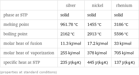  | silver | nickel | rhenium phase at STP | solid | solid | solid melting point | 961.78 °C | 1455 °C | 3186 °C boiling point | 2162 °C | 2913 °C | 5596 °C molar heat of fusion | 11.3 kJ/mol | 17.2 kJ/mol | 33 kJ/mol molar heat of vaporization | 255 kJ/mol | 378 kJ/mol | 705 kJ/mol specific heat at STP | 235 J/(kg K) | 445 J/(kg K) | 137 J/(kg K) (properties at standard conditions)