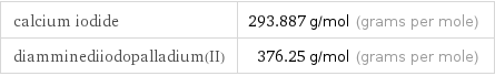 calcium iodide | 293.887 g/mol (grams per mole) diamminediiodopalladium(II) | 376.25 g/mol (grams per mole)