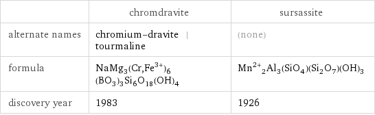  | chromdravite | sursassite alternate names | chromium-dravite | tourmaline | (none) formula | NaMg_3(Cr, Fe^(3+))_6(BO_3)_3Si_6O_18(OH)_4 | Mn^(2+)_2Al_3(SiO_4)(Si_2O_7)(OH)_3 discovery year | 1983 | 1926