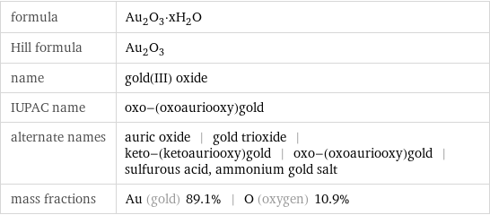 formula | Au_2O_3·xH_2O Hill formula | Au_2O_3 name | gold(III) oxide IUPAC name | oxo-(oxoauriooxy)gold alternate names | auric oxide | gold trioxide | keto-(ketoauriooxy)gold | oxo-(oxoauriooxy)gold | sulfurous acid, ammonium gold salt mass fractions | Au (gold) 89.1% | O (oxygen) 10.9%