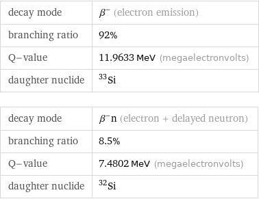 decay mode | β^- (electron emission) branching ratio | 92% Q-value | 11.9633 MeV (megaelectronvolts) daughter nuclide | Si-33 decay mode | β^-n (electron + delayed neutron) branching ratio | 8.5% Q-value | 7.4802 MeV (megaelectronvolts) daughter nuclide | Si-32