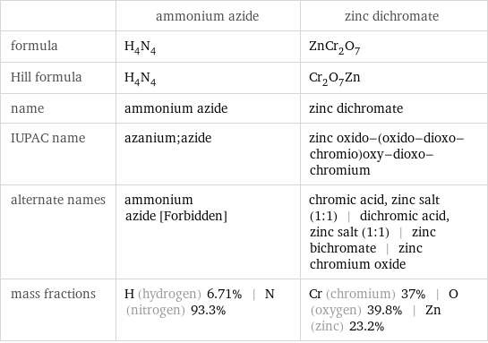  | ammonium azide | zinc dichromate formula | H_4N_4 | ZnCr_2O_7 Hill formula | H_4N_4 | Cr_2O_7Zn name | ammonium azide | zinc dichromate IUPAC name | azanium;azide | zinc oxido-(oxido-dioxo-chromio)oxy-dioxo-chromium alternate names | ammonium azide [Forbidden] | chromic acid, zinc salt (1:1) | dichromic acid, zinc salt (1:1) | zinc bichromate | zinc chromium oxide mass fractions | H (hydrogen) 6.71% | N (nitrogen) 93.3% | Cr (chromium) 37% | O (oxygen) 39.8% | Zn (zinc) 23.2%