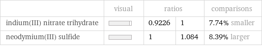  | visual | ratios | | comparisons indium(III) nitrate trihydrate | | 0.9226 | 1 | 7.74% smaller neodymium(III) sulfide | | 1 | 1.084 | 8.39% larger