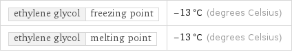 ethylene glycol | freezing point | -13 °C (degrees Celsius) ethylene glycol | melting point | -13 °C (degrees Celsius)