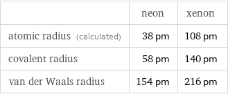  | neon | xenon atomic radius (calculated) | 38 pm | 108 pm covalent radius | 58 pm | 140 pm van der Waals radius | 154 pm | 216 pm