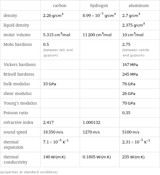  | carbon | hydrogen | aluminum density | 2.26 g/cm^3 | 8.99×10^-5 g/cm^3 | 2.7 g/cm^3 liquid density | | | 2.375 g/cm^3 molar volume | 5.315 cm^3/mol | 11200 cm^3/mol | 10 cm^3/mol Mohs hardness | 0.5 (between talc and gypsum) | | 2.75 (between calcite and gypsum) Vickers hardness | | | 167 MPa Brinell hardness | | | 245 MPa bulk modulus | 33 GPa | | 76 GPa shear modulus | | | 26 GPa Young's modulus | | | 70 GPa Poisson ratio | | | 0.35 refractive index | 2.417 | 1.000132 |  sound speed | 18350 m/s | 1270 m/s | 5100 m/s thermal expansion | 7.1×10^-6 K^(-1) | | 2.31×10^-5 K^(-1) thermal conductivity | 140 W/(m K) | 0.1805 W/(m K) | 235 W/(m K) (properties at standard conditions)