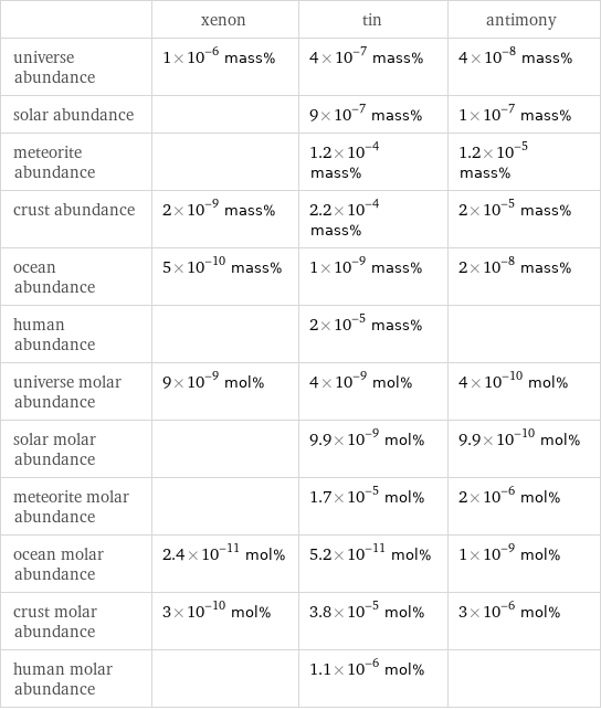  | xenon | tin | antimony universe abundance | 1×10^-6 mass% | 4×10^-7 mass% | 4×10^-8 mass% solar abundance | | 9×10^-7 mass% | 1×10^-7 mass% meteorite abundance | | 1.2×10^-4 mass% | 1.2×10^-5 mass% crust abundance | 2×10^-9 mass% | 2.2×10^-4 mass% | 2×10^-5 mass% ocean abundance | 5×10^-10 mass% | 1×10^-9 mass% | 2×10^-8 mass% human abundance | | 2×10^-5 mass% |  universe molar abundance | 9×10^-9 mol% | 4×10^-9 mol% | 4×10^-10 mol% solar molar abundance | | 9.9×10^-9 mol% | 9.9×10^-10 mol% meteorite molar abundance | | 1.7×10^-5 mol% | 2×10^-6 mol% ocean molar abundance | 2.4×10^-11 mol% | 5.2×10^-11 mol% | 1×10^-9 mol% crust molar abundance | 3×10^-10 mol% | 3.8×10^-5 mol% | 3×10^-6 mol% human molar abundance | | 1.1×10^-6 mol% | 