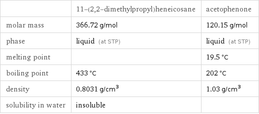  | 11-(2, 2-dimethylpropyl)heneicosane | acetophenone molar mass | 366.72 g/mol | 120.15 g/mol phase | liquid (at STP) | liquid (at STP) melting point | | 19.5 °C boiling point | 433 °C | 202 °C density | 0.8031 g/cm^3 | 1.03 g/cm^3 solubility in water | insoluble | 