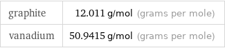 graphite | 12.011 g/mol (grams per mole) vanadium | 50.9415 g/mol (grams per mole)