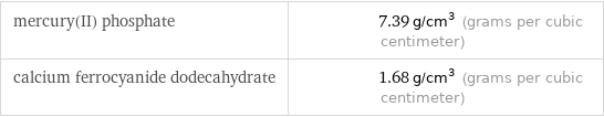 mercury(II) phosphate | 7.39 g/cm^3 (grams per cubic centimeter) calcium ferrocyanide dodecahydrate | 1.68 g/cm^3 (grams per cubic centimeter)