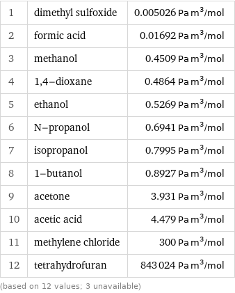 1 | dimethyl sulfoxide | 0.005026 Pa m^3/mol 2 | formic acid | 0.01692 Pa m^3/mol 3 | methanol | 0.4509 Pa m^3/mol 4 | 1, 4-dioxane | 0.4864 Pa m^3/mol 5 | ethanol | 0.5269 Pa m^3/mol 6 | N-propanol | 0.6941 Pa m^3/mol 7 | isopropanol | 0.7995 Pa m^3/mol 8 | 1-butanol | 0.8927 Pa m^3/mol 9 | acetone | 3.931 Pa m^3/mol 10 | acetic acid | 4.479 Pa m^3/mol 11 | methylene chloride | 300 Pa m^3/mol 12 | tetrahydrofuran | 843024 Pa m^3/mol (based on 12 values; 3 unavailable)