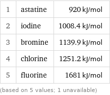 1 | astatine | 920 kJ/mol 2 | iodine | 1008.4 kJ/mol 3 | bromine | 1139.9 kJ/mol 4 | chlorine | 1251.2 kJ/mol 5 | fluorine | 1681 kJ/mol (based on 5 values; 1 unavailable)