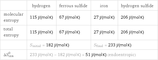  | hydrogen | ferrous sulfide | iron | hydrogen sulfide molecular entropy | 115 J/(mol K) | 67 J/(mol K) | 27 J/(mol K) | 206 J/(mol K) total entropy | 115 J/(mol K) | 67 J/(mol K) | 27 J/(mol K) | 206 J/(mol K)  | S_initial = 182 J/(mol K) | | S_final = 233 J/(mol K) |  ΔS_rxn^0 | 233 J/(mol K) - 182 J/(mol K) = 51 J/(mol K) (endoentropic) | | |  