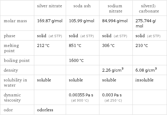  | silver nitrate | soda ash | sodium nitrate | silver(I) carbonate molar mass | 169.87 g/mol | 105.99 g/mol | 84.994 g/mol | 275.744 g/mol phase | solid (at STP) | solid (at STP) | solid (at STP) | solid (at STP) melting point | 212 °C | 851 °C | 306 °C | 210 °C boiling point | | 1600 °C | |  density | | | 2.26 g/cm^3 | 6.08 g/cm^3 solubility in water | soluble | soluble | soluble | insoluble dynamic viscosity | | 0.00355 Pa s (at 900 °C) | 0.003 Pa s (at 250 °C) |  odor | odorless | | | 