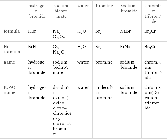  | hydrogen bromide | sodium bichromate | water | bromine | sodium bromide | chromium tribromide formula | HBr | Na_2Cr_2O_7 | H_2O | Br_2 | NaBr | Br_3Cr Hill formula | BrH | Cr_2Na_2O_7 | H_2O | Br_2 | BrNa | Br_3Cr name | hydrogen bromide | sodium bichromate | water | bromine | sodium bromide | chromium tribromide IUPAC name | hydrogen bromide | disodium oxido-(oxido-dioxo-chromio)oxy-dioxo-chromium | water | molecular bromine | sodium bromide | chromium(+3) cation tribromide