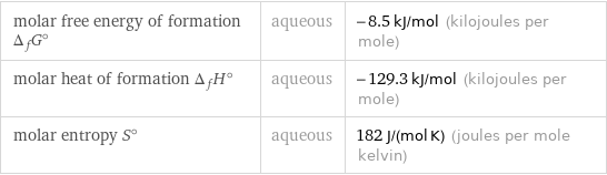 molar free energy of formation Δ_fG° | aqueous | -8.5 kJ/mol (kilojoules per mole) molar heat of formation Δ_fH° | aqueous | -129.3 kJ/mol (kilojoules per mole) molar entropy S° | aqueous | 182 J/(mol K) (joules per mole kelvin)