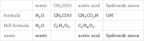  | water | CH3COO | acetic acid | hydroxide anion formula | H_2O | CH3COO | CH_3CO_2H | (OH)^- Hill formula | H_2O | C2H3O2 | C_2H_4O_2 |  name | water | | acetic acid | hydroxide anion