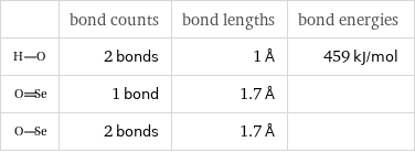  | bond counts | bond lengths | bond energies  | 2 bonds | 1 Å | 459 kJ/mol  | 1 bond | 1.7 Å |   | 2 bonds | 1.7 Å | 