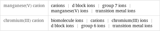 manganese(V) cation | cations | d block ions | group 7 ions | manganese(V) ions | transition metal ions chromium(III) cation | biomolecule ions | cations | chromium(III) ions | d block ions | group 6 ions | transition metal ions