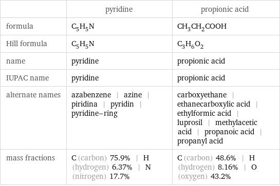  | pyridine | propionic acid formula | C_5H_5N | CH_3CH_2COOH Hill formula | C_5H_5N | C_3H_6O_2 name | pyridine | propionic acid IUPAC name | pyridine | propionic acid alternate names | azabenzene | azine | piridina | pyridin | pyridine-ring | carboxyethane | ethanecarboxylic acid | ethylformic acid | luprosil | methylacetic acid | propanoic acid | propanyl acid mass fractions | C (carbon) 75.9% | H (hydrogen) 6.37% | N (nitrogen) 17.7% | C (carbon) 48.6% | H (hydrogen) 8.16% | O (oxygen) 43.2%