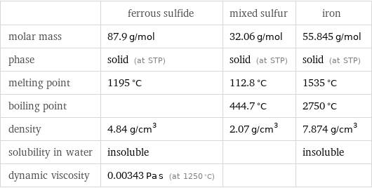  | ferrous sulfide | mixed sulfur | iron molar mass | 87.9 g/mol | 32.06 g/mol | 55.845 g/mol phase | solid (at STP) | solid (at STP) | solid (at STP) melting point | 1195 °C | 112.8 °C | 1535 °C boiling point | | 444.7 °C | 2750 °C density | 4.84 g/cm^3 | 2.07 g/cm^3 | 7.874 g/cm^3 solubility in water | insoluble | | insoluble dynamic viscosity | 0.00343 Pa s (at 1250 °C) | | 