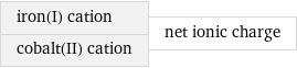 iron(I) cation cobalt(II) cation | net ionic charge