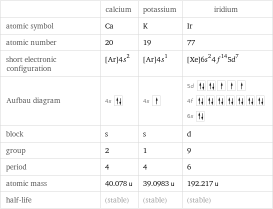  | calcium | potassium | iridium atomic symbol | Ca | K | Ir atomic number | 20 | 19 | 77 short electronic configuration | [Ar]4s^2 | [Ar]4s^1 | [Xe]6s^24f^145d^7 Aufbau diagram | 4s | 4s | 5d  4f  6s  block | s | s | d group | 2 | 1 | 9 period | 4 | 4 | 6 atomic mass | 40.078 u | 39.0983 u | 192.217 u half-life | (stable) | (stable) | (stable)