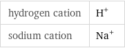 hydrogen cation | H^+ sodium cation | Na^+