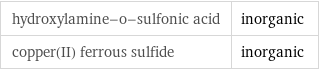 hydroxylamine-o-sulfonic acid | inorganic copper(II) ferrous sulfide | inorganic