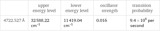  | upper energy level | lower energy level | oscillator strength | transition probability 4722.527 Å | 32588.22 cm^(-1) | 11419.04 cm^(-1) | 0.016 | 9.4×10^6 per second