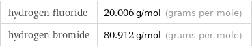 hydrogen fluoride | 20.006 g/mol (grams per mole) hydrogen bromide | 80.912 g/mol (grams per mole)