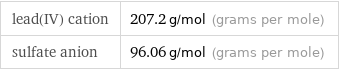 lead(IV) cation | 207.2 g/mol (grams per mole) sulfate anion | 96.06 g/mol (grams per mole)