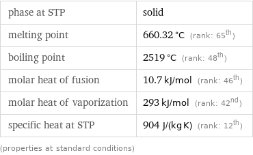 phase at STP | solid melting point | 660.32 °C (rank: 65th) boiling point | 2519 °C (rank: 48th) molar heat of fusion | 10.7 kJ/mol (rank: 46th) molar heat of vaporization | 293 kJ/mol (rank: 42nd) specific heat at STP | 904 J/(kg K) (rank: 12th) (properties at standard conditions)