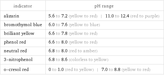 indicator | pH range alizarin | 5.6 to 7.2 (yellow to red) | 11.0 to 12.4 (red to purple) bromothymol blue | 6.0 to 7.6 (yellow to blue) brilliant yellow | 6.6 to 7.8 (yellow to red) phenol red | 6.6 to 8.0 (yellow to red) neutral red | 6.8 to 8.0 (red to amber) 3-nitrophenol | 6.8 to 8.6 (colorless to yellow) o-cresol red | 0 to 1.0 (red to yellow) | 7.0 to 8.8 (yellow to red)