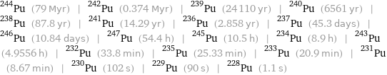 Pu-244 (79 Myr) | Pu-242 (0.374 Myr) | Pu-239 (24110 yr) | Pu-240 (6561 yr) | Pu-238 (87.8 yr) | Pu-241 (14.29 yr) | Pu-236 (2.858 yr) | Pu-237 (45.3 days) | Pu-246 (10.84 days) | Pu-247 (54.4 h) | Pu-245 (10.5 h) | Pu-234 (8.9 h) | Pu-243 (4.9556 h) | Pu-232 (33.8 min) | Pu-235 (25.33 min) | Pu-233 (20.9 min) | Pu-231 (8.67 min) | Pu-230 (102 s) | Pu-229 (90 s) | Pu-228 (1.1 s)