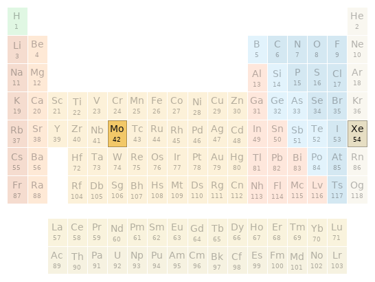 Periodic table location