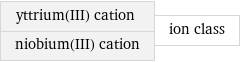 yttrium(III) cation niobium(III) cation | ion class