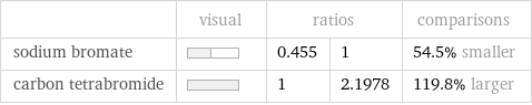  | visual | ratios | | comparisons sodium bromate | | 0.455 | 1 | 54.5% smaller carbon tetrabromide | | 1 | 2.1978 | 119.8% larger