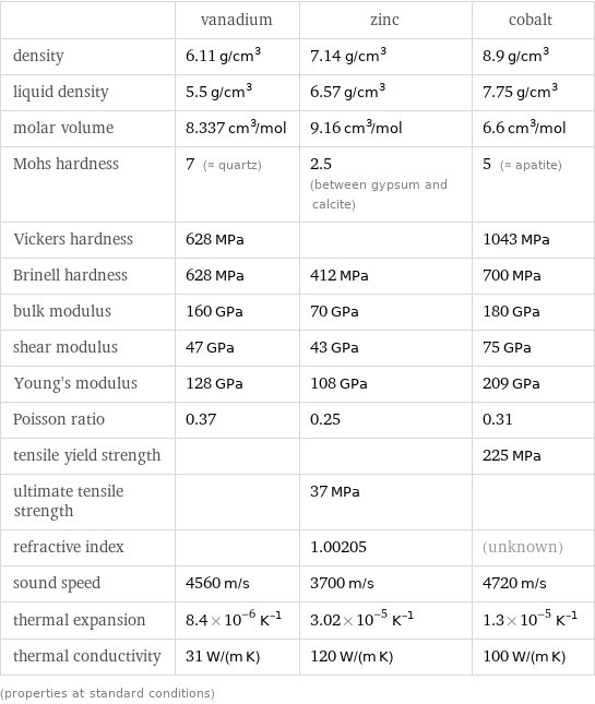  | vanadium | zinc | cobalt density | 6.11 g/cm^3 | 7.14 g/cm^3 | 8.9 g/cm^3 liquid density | 5.5 g/cm^3 | 6.57 g/cm^3 | 7.75 g/cm^3 molar volume | 8.337 cm^3/mol | 9.16 cm^3/mol | 6.6 cm^3/mol Mohs hardness | 7 (≈ quartz) | 2.5 (between gypsum and calcite) | 5 (≈ apatite) Vickers hardness | 628 MPa | | 1043 MPa Brinell hardness | 628 MPa | 412 MPa | 700 MPa bulk modulus | 160 GPa | 70 GPa | 180 GPa shear modulus | 47 GPa | 43 GPa | 75 GPa Young's modulus | 128 GPa | 108 GPa | 209 GPa Poisson ratio | 0.37 | 0.25 | 0.31 tensile yield strength | | | 225 MPa ultimate tensile strength | | 37 MPa |  refractive index | | 1.00205 | (unknown) sound speed | 4560 m/s | 3700 m/s | 4720 m/s thermal expansion | 8.4×10^-6 K^(-1) | 3.02×10^-5 K^(-1) | 1.3×10^-5 K^(-1) thermal conductivity | 31 W/(m K) | 120 W/(m K) | 100 W/(m K) (properties at standard conditions)