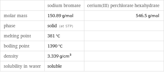  | sodium bromate | cerium(III) perchlorate hexahydrate molar mass | 150.89 g/mol | 546.5 g/mol phase | solid (at STP) |  melting point | 381 °C |  boiling point | 1390 °C |  density | 3.339 g/cm^3 |  solubility in water | soluble | 